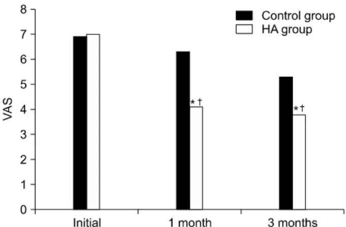Fig. 3.  Comparative  response  from  VAS  pre-injection,  1  month,  3  months  for  control  and  hyaluronate  group  (*P＜0.05  within  groups,  † P＜0.05  within  intergroup).