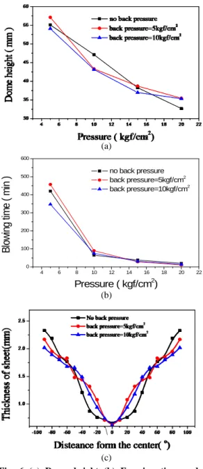 Fig. 5 Blow formed at various conditions 