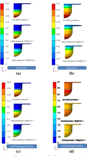 Fig. 8 (a) Equivalent stress, (b) Equivalent strain, (c)  1 st   principal stress and (d) 3 rd   principal stress    distribution varies with the variation of  backward pressure level 