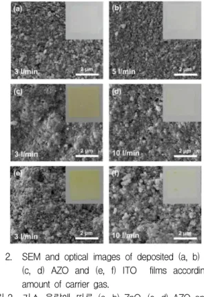 Fig. 1. Characteristics of the particle-size distribution and FE-SEM images of (a) ZnO, (b) AZO and (c) ITO powders.