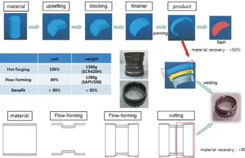 Fig. 2 Benefit comparison of two fabrication methods for hollow geometry part