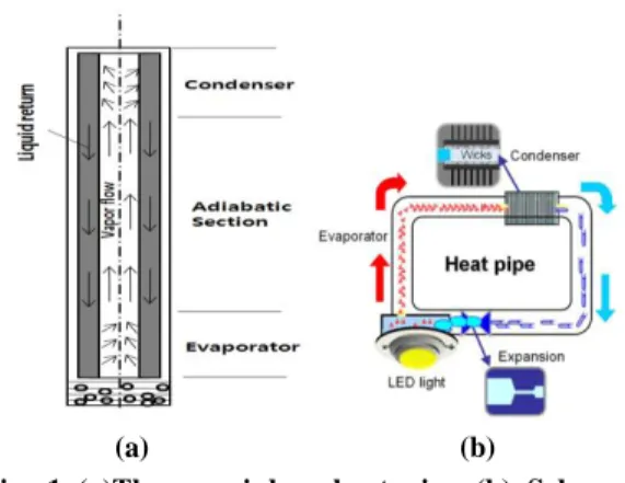 Fig.  2  (a)  A  radiator  module  with  4  heat  pipes  (b)  radiator  modules  attached  to  a  LED  lighting  system  적용함으로써,  최종  LED  제품의  방열  특성을  효 율적으로  예측할  수  있다