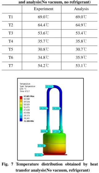 Fig.  8  Graph  of  temperatures  between  experiment  and analysis(No vacuum, refrigerant) 