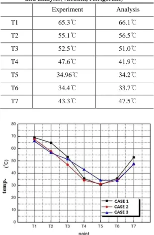 Table  3  Table  of  temperatures  between  experiment  and analysis(Vacuum, refrigerant) 