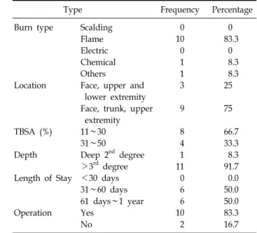 Table 2.  Clinical  Characteristics  of  Burn  Patients  (N=12)