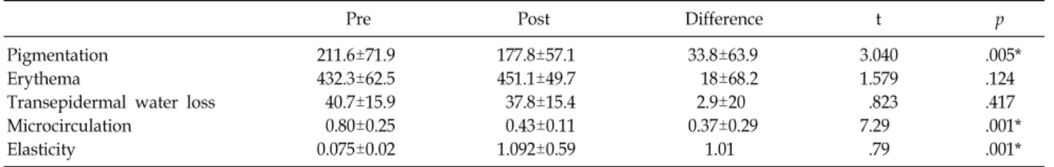 Table 3.  Scar  Assessment  Results  of  Pre  and  Post-laughter  Therapy