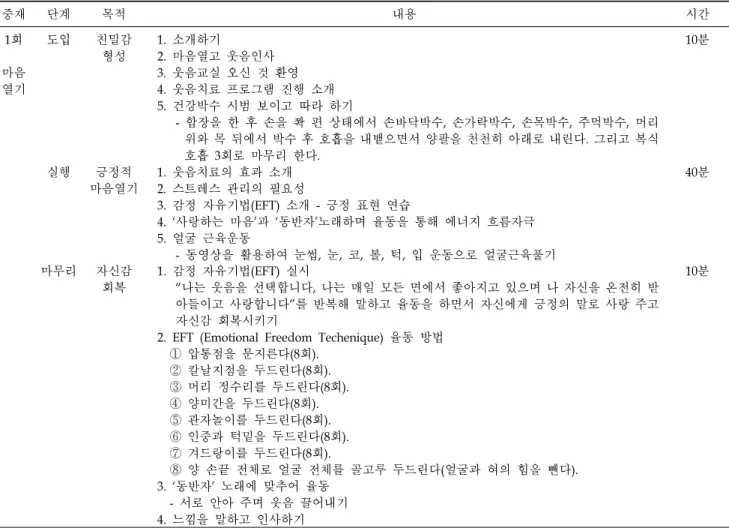 Table 1.  웃음치료  프로그램  중재 단계 목적 내용 시간 1회 마음 열기 도입 친밀감형성 1.  소개하기 2.  마음열고  웃음인사 3.  웃음교실  오신  것  환영 4