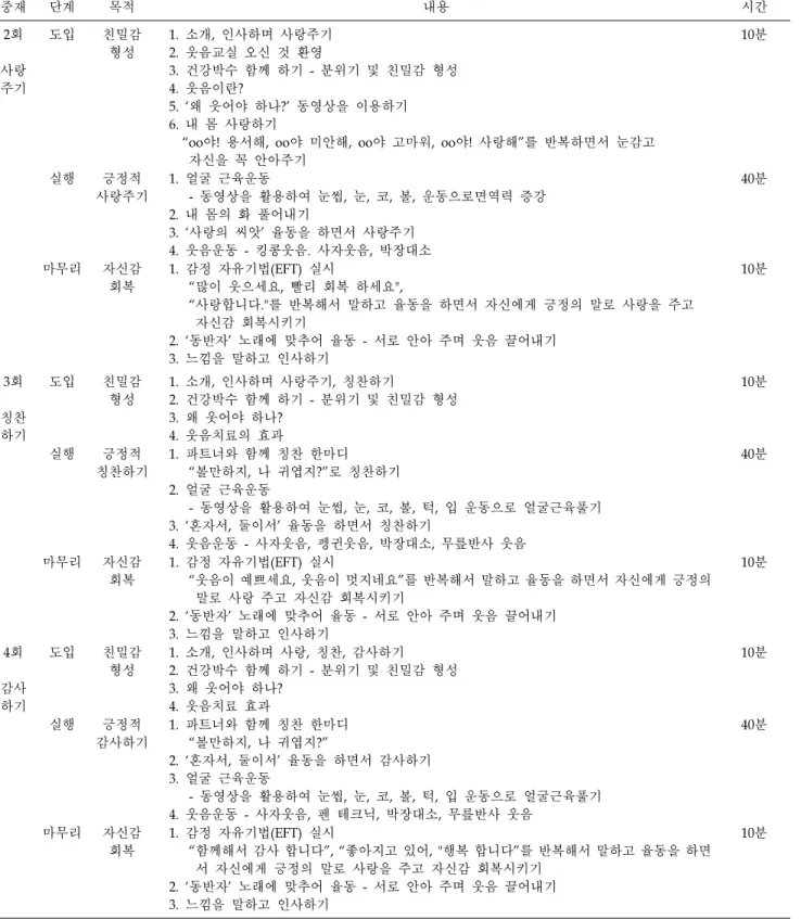 Table 1.  Continued 중재 단계 목적 내용 시간 2회 사랑  주기 도입 친밀감형성 1.  소개,  인사하며  사랑주기2.  웃음교실  오신  것  환영 3