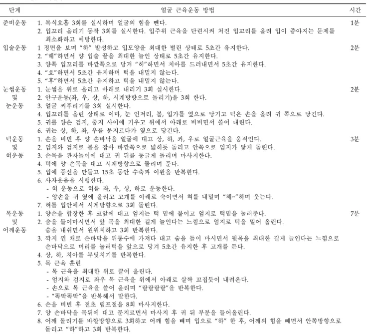 Table 2.  얼굴근육운동 단계 얼굴  근육운동  방법 시간 준비운동 1.  복식호흡  3회를  실시하며  얼굴의  힘을  뺀다. 2.  입꼬리  올리기  동작  3회를  실시한다