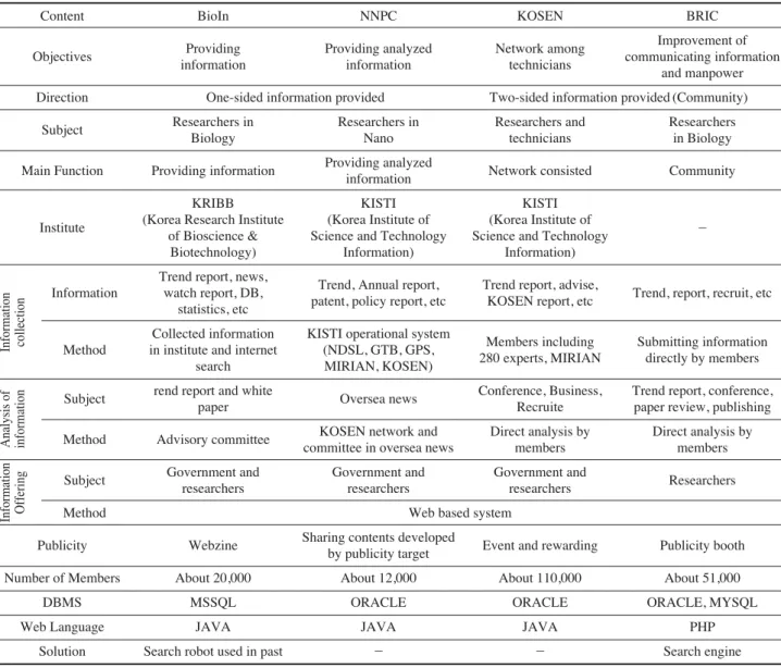Table 1. Comparison of RI-Biomics Information System