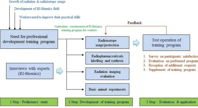 Fig. 2. The schematic diagram of research procedure to improve practical abilities for RI-Biomics specialists.