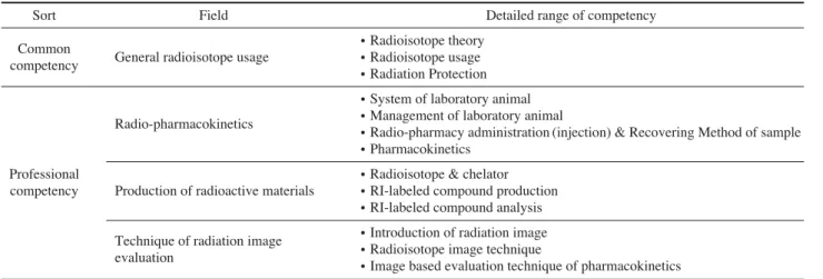 Table 1. The definition of required competency as RI-Biomics specialists
