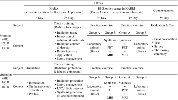 Table 4. The survey results of the training course focused on participants 