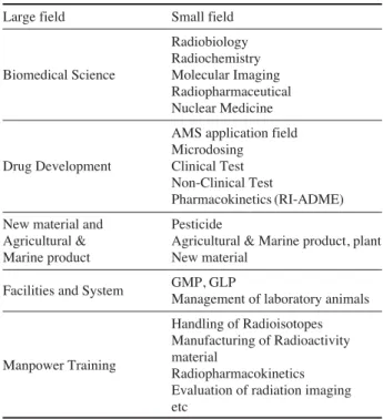 Table 4. The Standard Classification System of Information in the field of RI-Biomics