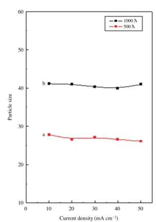 Fig. 5. The average crystalline size calculated from the XRD line