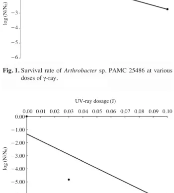 Fig. 2. Survival rate of Arthrobacter sp. PAMC 25486 at various