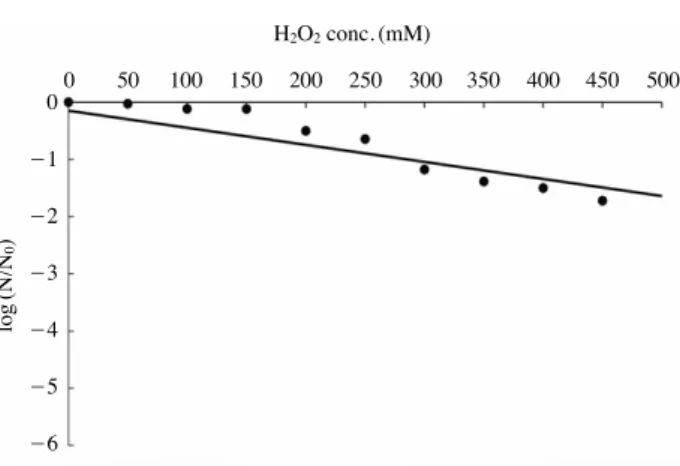 Fig. 3. Survival rate of Arthrobacter sp. PAMC 25486 at various