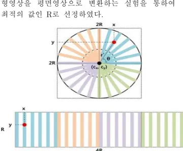 Fig. 2. Planar Image Conversion Theory for 360 ° Circular Images 그림 2. 360˚  원형영상에 대한 평면영상 변환 이론 다