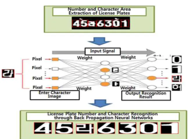 Fig. 6. Process of Multi License Plate Recognition 그림 6. 다중 번호판 인식 과정 3. 성능 실험 가. 실험 방법 본 논문에서 제안한 고해상도 360° 전방위 IP 카 메라를 이용한 다중 번호판 인식 시스템의 번호판 인식률을 평가하기 위하여, 지하주차장에서 총 90 개의 번호판에 대해 실험을 수행하였다