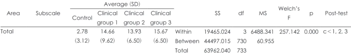 Table 4. Average, standard deviation and ANOVA of Child-Adolescent Functional Assessment Scale (continued) Area Subscale Average (SD) SS df MS Welch’s F p Post-testControl Clinical  group 1 Clinical group 2 Clinical group 3 Total 2.78 (3.12) 14.66 (9.62) 1
