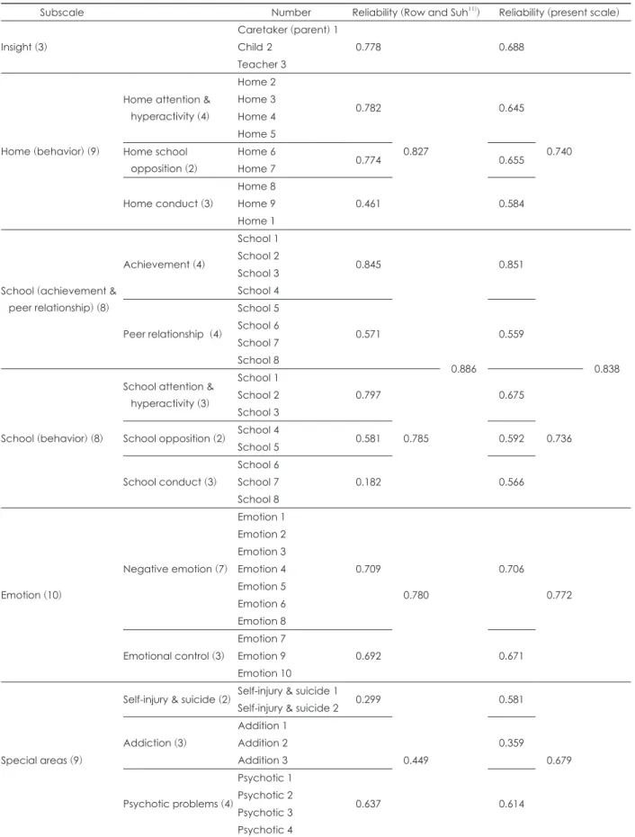 Table 2. Reliability and Item discrimination