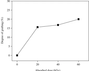 Fig. 1. Degree of grafting as a function of the radiation dose.