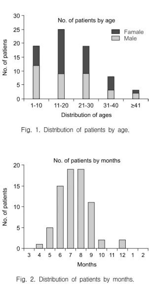 Table  1.  Distribution  of  Patients  by  Gender  and  Role  of  Victim
