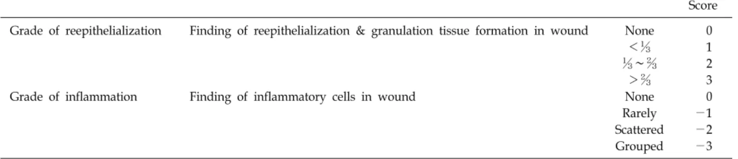 Table 1.  The  Quantity  Analysis  of  Wound  Healing 