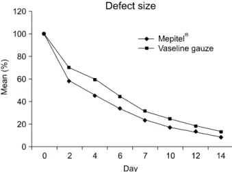 Fig. 1.  Wound  size  change  (%)  curves  in  each  groups.  Wound  size  change  of  Mepitel Ⓡ   group  was  larger  than  control  group