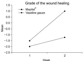 Fig. 3.  Wound  healing  grade  curves  in  each  groups.  Wound  healing  effect  of  Mepitel Ⓡ   group  was  better  than  control  group