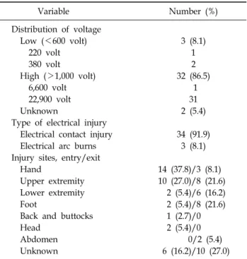 Table 3.  Initial  Clinical  Manifestations  and  the  Reasons  for  Pulmonary  Function  Test