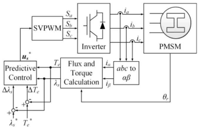 Fig. 3. Control block diagram of PMSM using TPC.