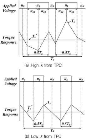 Fig. 4. Relation of magnitude of applied voltage vector and torque ripple.