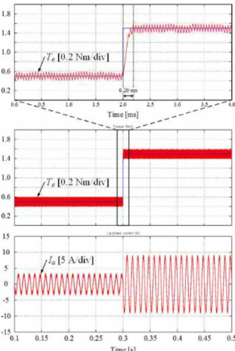 Fig. 8. Simulation result of PMSM torque control in EMB for railroad cars using PI control.