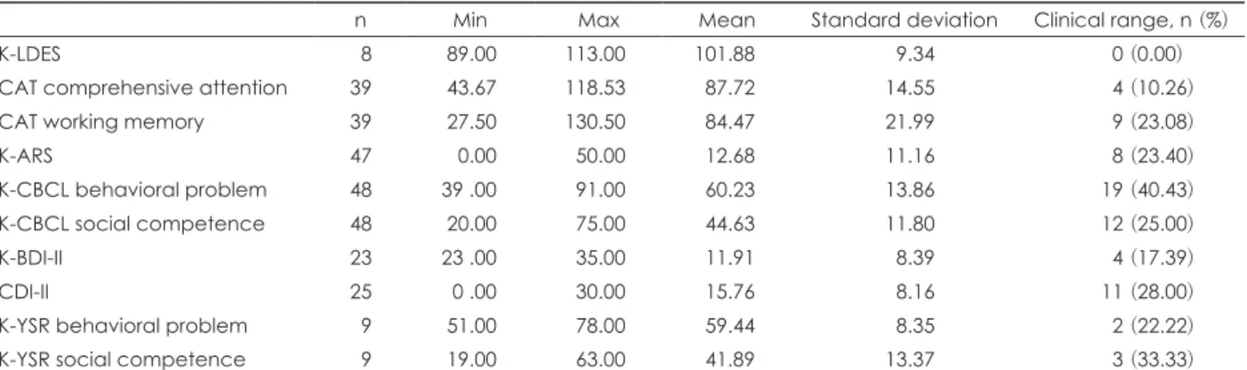 Table 2. Descriptive statistics and number of participants in the clinical range for each test