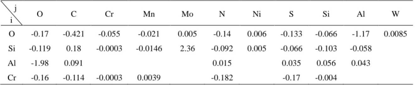 Table 2 Chemical composition of mother alloy (wt%) 