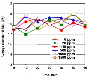 Fig.  5  Change  of  the  average  area  fraction  of  non- non-metallic  inclusions  depending  on  the  barium  content and the holding time 