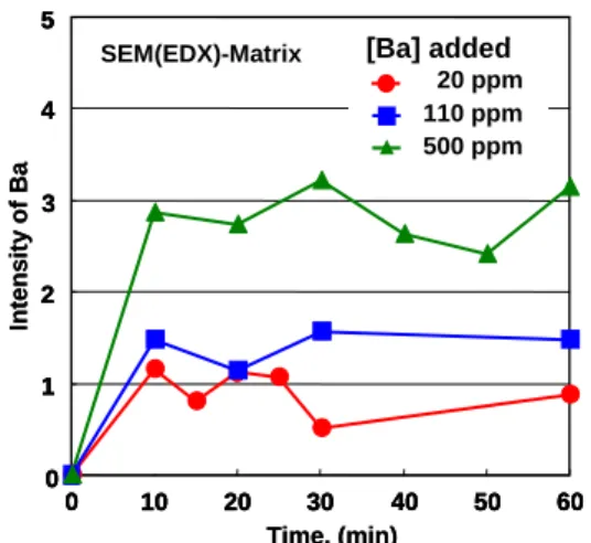 Fig.  9  Change  of  the  chemical  composition  of  non- non-metallic  inclusions  in  average  depending  on  the holding time 