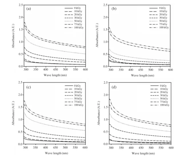 Fig. 1. UV-vis absorption spectra of PAAc nanogels; PAAc 1 wt%, (a) hexane 0 wt%, (b) Hexane 1 wt%, (c) Hexane 3 wt%, (d) Hexane 5