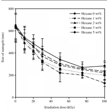 Fig. 3. The size distribution of PAAc nanogels; PAAc 1 wt%, hexane 3 wt% (a) 10 kGy, (b) 50 kGy, (c) 75 kGy, (d) 100 kGy.