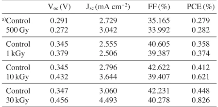 Fig. 2에서 나타난 것과 같이, 빛 투과율 그래프에서 감마선이 조사된 Au/CdCl 2 /CdTe/CdS/ITO solar cell (이 하 CdTe/CdS solar cell)은 1000~800 nm 파장영역 대에 서 많은 빛 투과율을 보이고, 800 nm 이하 파장영역 대 에서 빛 투과율의 급격한 감소를 보였다
