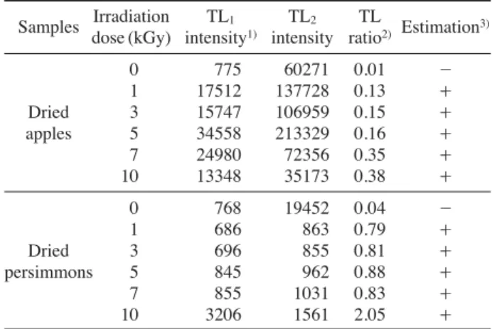 Table 2. Thermoluminescence (TL) ratio of the glow curves of min-