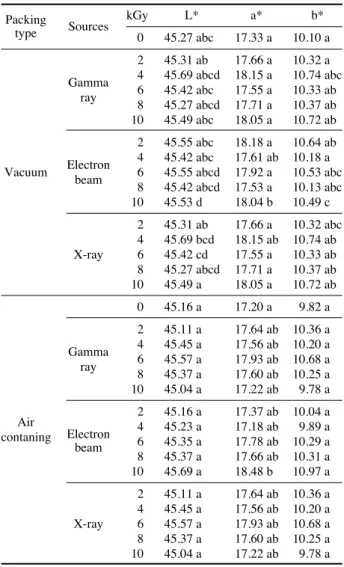 Table 4. Off flavor test of red pepper powders irradiated with gamma ray, electron beam and X-ray