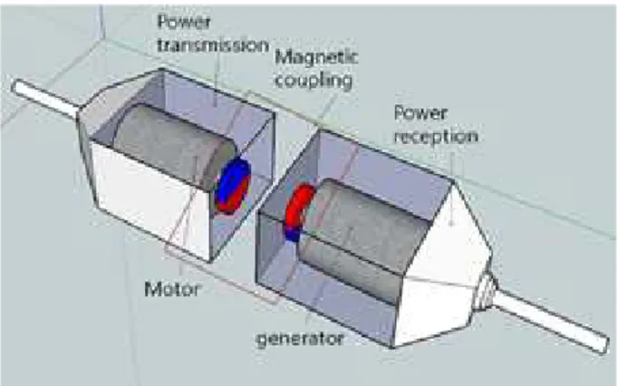 Fig 2. Magnetic coupling unit 그림 3 자기 결합부