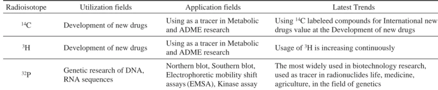Table 2. Representative Radioisotopes in fields of Development of New Drugs among the RI-Biomics fields 