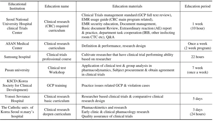 Table 6. The Coordinator Eduction Program for Clinical Research Educational 