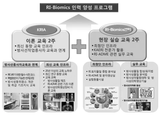 Fig. 1. The basic course of the specialist fosterage program of RI-Biomics field.