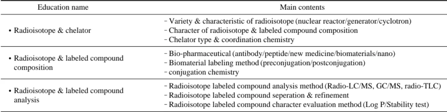 Table 8. The Education Program related Radioactive Materials Production in RI-Biomics