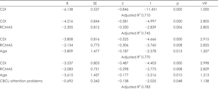 Table 3. The stepwise regression analysis for significant predictors of the self-concepts