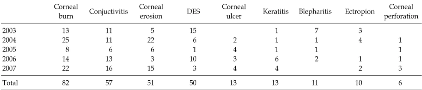 Table 2.  Ophthalmologic  Complication